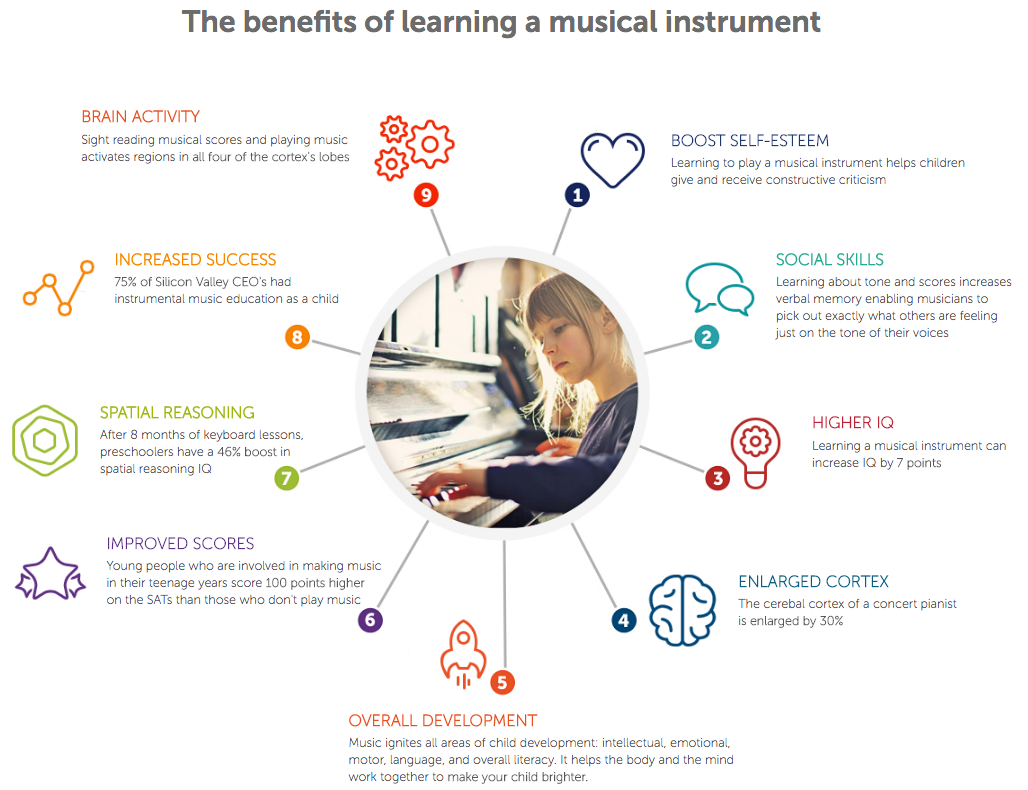 Learning an instrument
