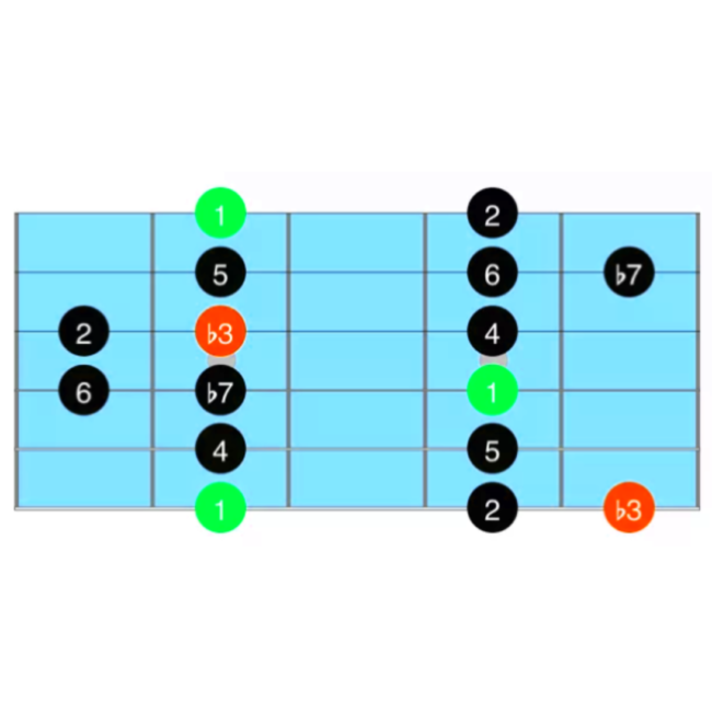 guitar modes