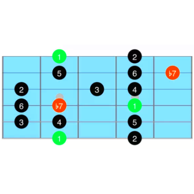 guitar modes